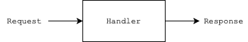 A handler function